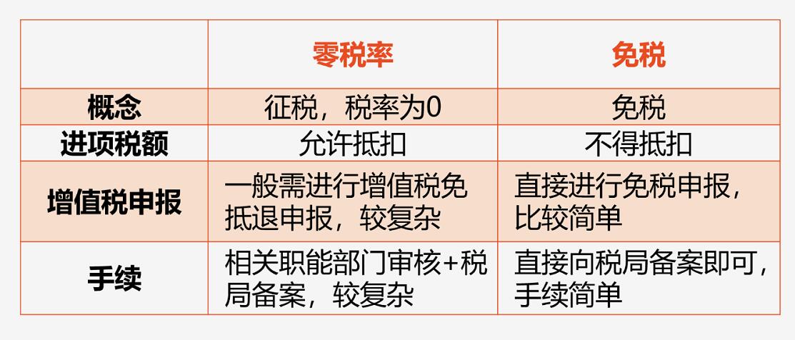 小案例解读跨境服务增值税零税率及免税的区别