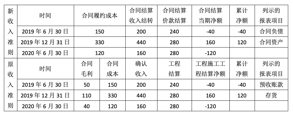 新收入准则下建筑施工企业的变化探讨