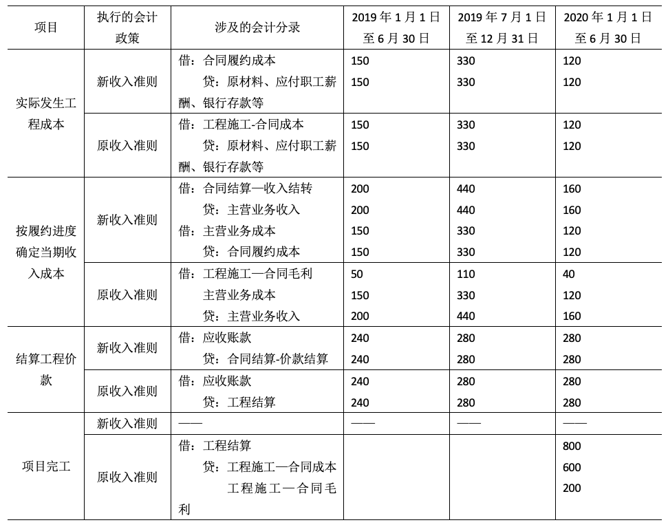 新收入准则下建筑施工企业的变化探讨