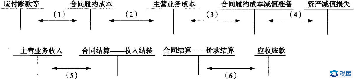建筑企业新收入准则核算资料