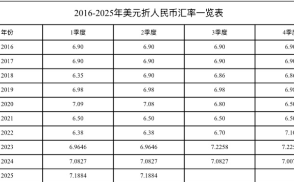 各年度财务报表美元对人民币折算汇率