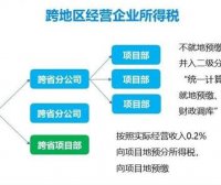 异地项目预缴的企业所得税如何处理?