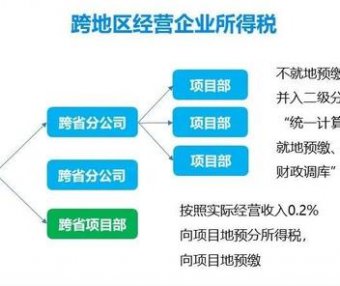 异地项目预缴的企业所得税如何处理?