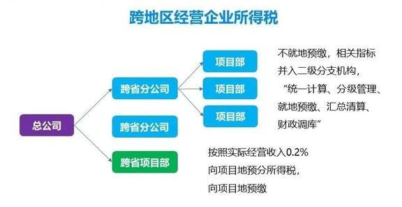 异地项目预缴的企业所得税如何处理？