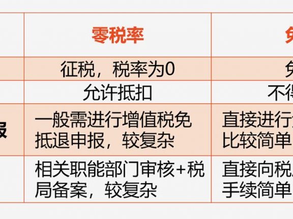 小案例解读跨境服务增值税零税率及免税的区别