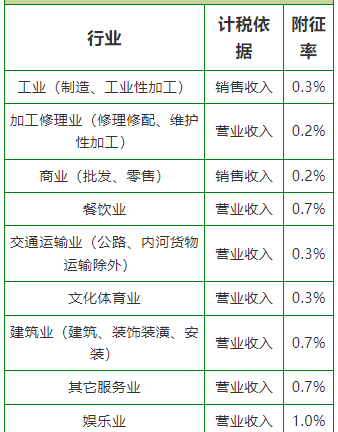 个体户需要交哪些税？
